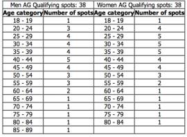 Qualify for the ITU Age-Group World Championship
