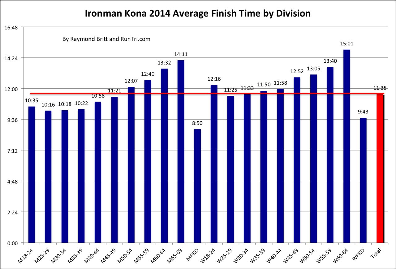 Average times by category at Kona 2014