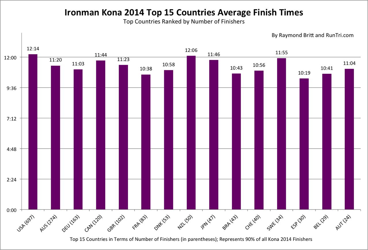 Kona 2014 average finishing times by nation